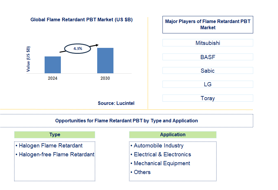 Flame Retardant PBT Trends and Forecast